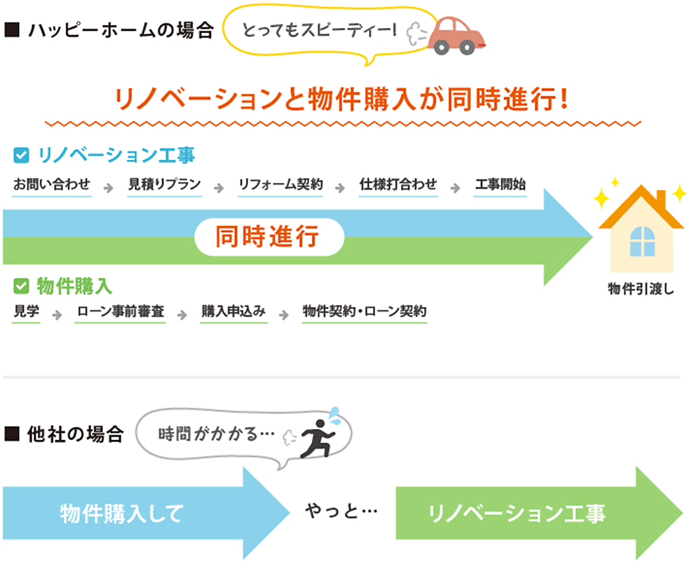 リノベーションの流れ