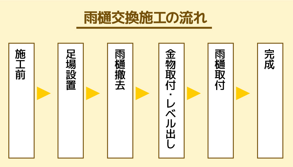 雨樋交換施工の流れ