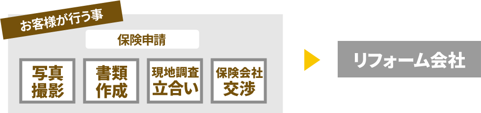 個人で保険申請を行う場合