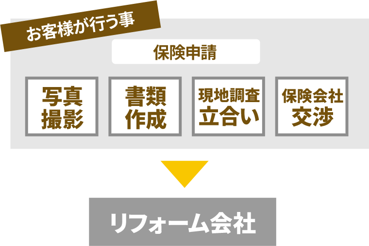 個人で保険申請を行う場合