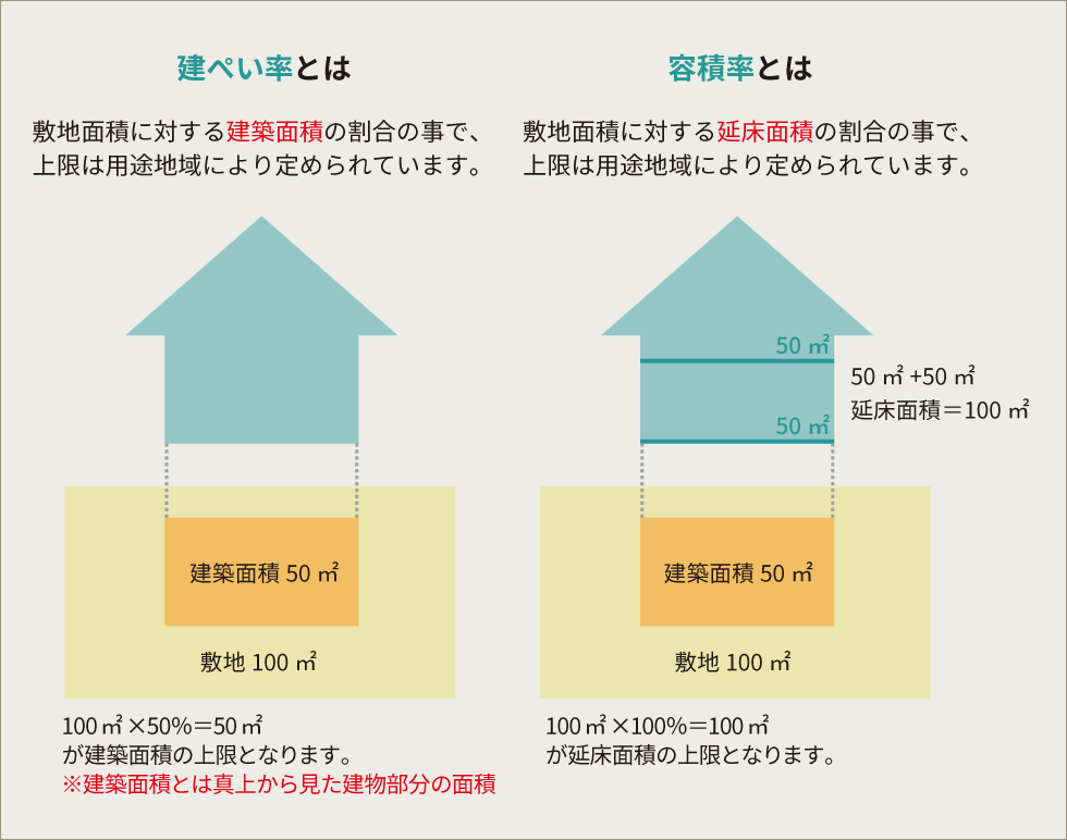 建ぺい率と容積率