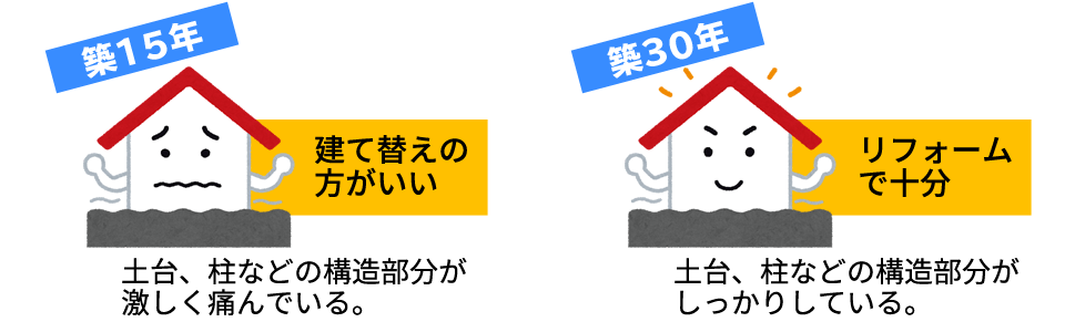 築15年：建替えた方がいい　築30年：リフォームで十分