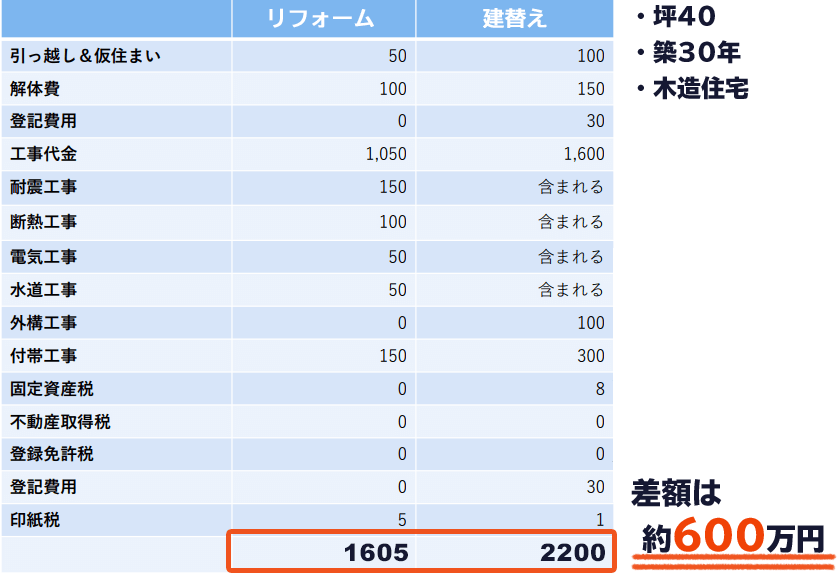 差額は約600万円