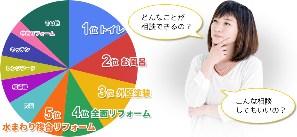 お客様からよくいただくお悩み・ご相談ランキング TOP5